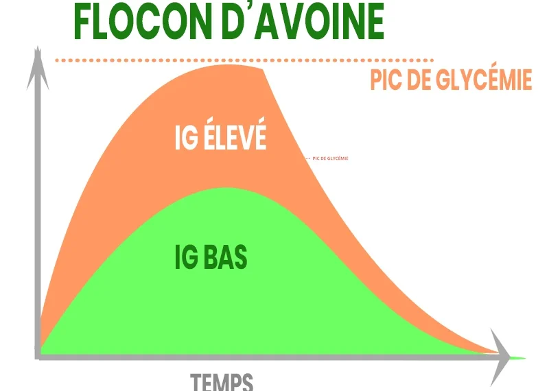 Indice glycémique flocon d'avoine​