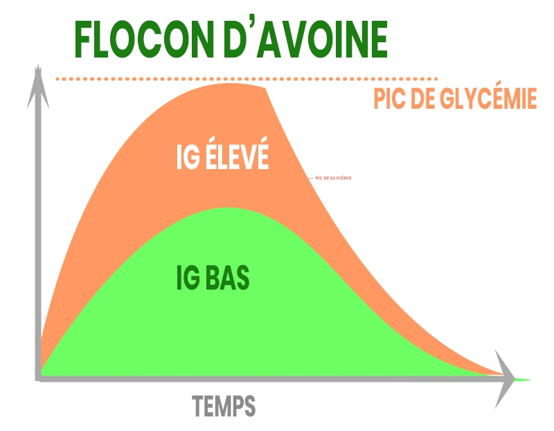 Indice glycémique flocon d'avoine​